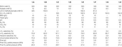 Open Culture Ethanol-Based Chain Elongation to Form Medium Chain Branched Carboxylates and Alcohols